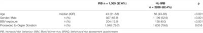 Prevalence of Blood-Borne Viruses and Predictors of Risk in Potential Organ Donors in Australia